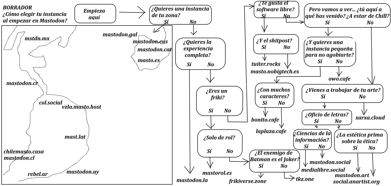 Diagrama de flujo para elegir instancia en mastodon.

Hay por zona geográfica: mstdn.mx, mastodon.cr, col.social, vzla.masto.host, mast.lat, chilemasto.casa, mastodon.cl, rebel.ar, mastodon.uy, masto.es, mastodon.gal, mastodon.eus, mastodon.cat.

Genéricas: mastodon.la, xarxa.cloud, mastodon.social.

Frikis: mastorol, frikiverse.zone, tkz.one.

Informática: tuiter.rocks, masto.nobigtech.es.

Chill: owo.cafe, bonito.cafe, laplaza.cafe.

Medios de comunicación: medialibre.social.

Arte: mastodon.art, social.anartist.org.